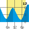Tide chart for Columbia River, Wauna, Oregon on 2023/06/12