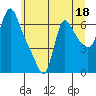 Tide chart for Columbia River, Wauna, Oregon on 2023/06/18
