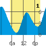 Tide chart for Columbia River, Wauna, Oregon on 2023/06/1