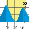 Tide chart for Columbia River, Wauna, Oregon on 2023/06/22