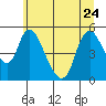 Tide chart for Columbia River, Wauna, Oregon on 2023/06/24