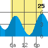 Tide chart for Columbia River, Wauna, Oregon on 2023/06/25