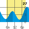 Tide chart for Columbia River, Wauna, Oregon on 2023/06/27