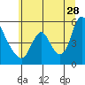 Tide chart for Columbia River, Wauna, Oregon on 2023/06/28