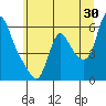 Tide chart for Columbia River, Wauna, Oregon on 2023/06/30