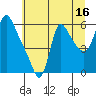 Tide chart for Columbia River, Wauna, Oregon on 2023/07/16
