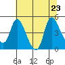 Tide chart for Columbia River, Wauna, Oregon on 2023/07/23