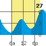 Tide chart for Columbia River, Wauna, Oregon on 2023/07/27