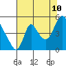 Tide chart for Columbia River, Wauna, Oregon on 2023/08/10