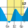 Tide chart for Columbia River, Wauna, Oregon on 2023/08/12