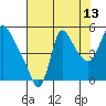 Tide chart for Columbia River, Wauna, Oregon on 2023/08/13