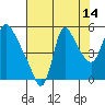 Tide chart for Columbia River, Wauna, Oregon on 2023/08/14