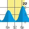 Tide chart for Columbia River, Wauna, Oregon on 2023/08/22
