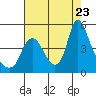 Tide chart for Columbia River, Wauna, Oregon on 2023/08/23