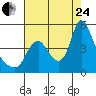 Tide chart for Columbia River, Wauna, Oregon on 2023/08/24