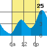 Tide chart for Columbia River, Wauna, Oregon on 2023/08/25
