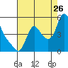 Tide chart for Columbia River, Wauna, Oregon on 2023/08/26