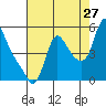 Tide chart for Columbia River, Wauna, Oregon on 2023/08/27