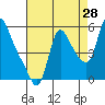 Tide chart for Columbia River, Wauna, Oregon on 2023/08/28