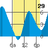 Tide chart for Columbia River, Wauna, Oregon on 2023/08/29