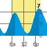 Tide chart for Columbia River, Wauna, Oregon on 2023/08/7