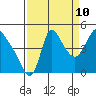 Tide chart for Columbia River, Wauna, Oregon on 2023/09/10