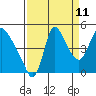 Tide chart for Columbia River, Wauna, Oregon on 2023/09/11