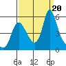 Tide chart for Columbia River, Wauna, Oregon on 2023/09/20
