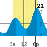Tide chart for Columbia River, Wauna, Oregon on 2023/09/21