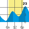 Tide chart for Columbia River, Wauna, Oregon on 2023/09/23