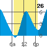 Tide chart for Columbia River, Wauna, Oregon on 2023/09/26