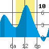 Tide chart for Columbia River, Wauna, Oregon on 2024/01/10