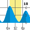 Tide chart for Columbia River, Wauna, Oregon on 2024/01/18