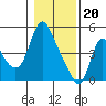 Tide chart for Columbia River, Wauna, Oregon on 2024/01/20