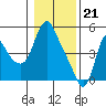 Tide chart for Columbia River, Wauna, Oregon on 2024/01/21