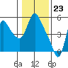 Tide chart for Columbia River, Wauna, Oregon on 2024/01/23