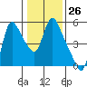 Tide chart for Columbia River, Wauna, Oregon on 2024/01/26