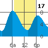Tide chart for Columbia River, Wauna, Oregon on 2021/02/17