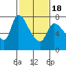 Tide chart for Columbia River, Wauna, Oregon on 2021/02/18