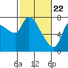 Tide chart for Columbia River, Wauna, Oregon on 2021/02/22
