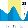 Tide chart for Columbia River, Wauna, Oregon on 2021/02/23