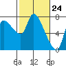 Tide chart for Columbia River, Wauna, Oregon on 2021/02/24