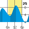 Tide chart for Columbia River, Wauna, Oregon on 2021/02/25