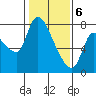 Tide chart for Columbia River, Wauna, Oregon on 2021/02/6