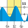 Tide chart for Columbia River, Wauna, Oregon on 2021/03/11