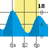 Tide chart for Columbia River, Wauna, Oregon on 2021/03/18