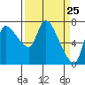 Tide chart for Columbia River, Wauna, Oregon on 2021/03/25