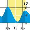 Tide chart for Columbia River, Wauna, Oregon on 2021/04/17