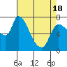 Tide chart for Columbia River, Wauna, Oregon on 2021/04/18