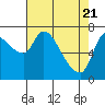 Tide chart for Columbia River, Wauna, Oregon on 2021/04/21